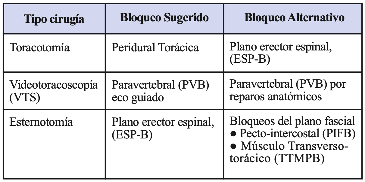 Tabla 1: Tipos de bloqueo analgésico según tipo de cirugía torácica realizada.